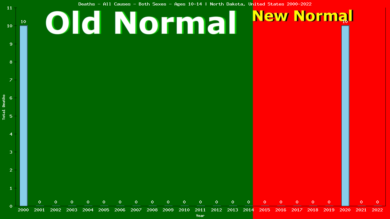 Graph showing Deaths - All Causes - Girls And Boys - Aged 10-14 | North Dakota, United-states